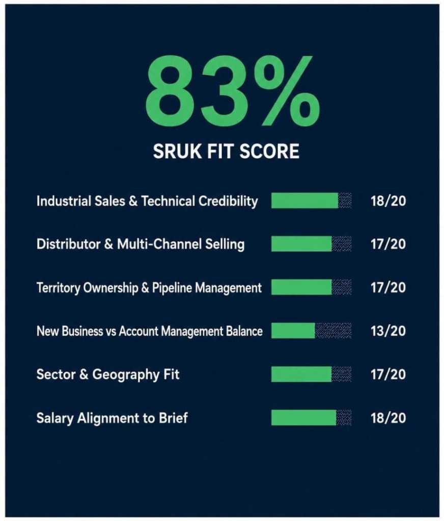 SRUK Fitscore