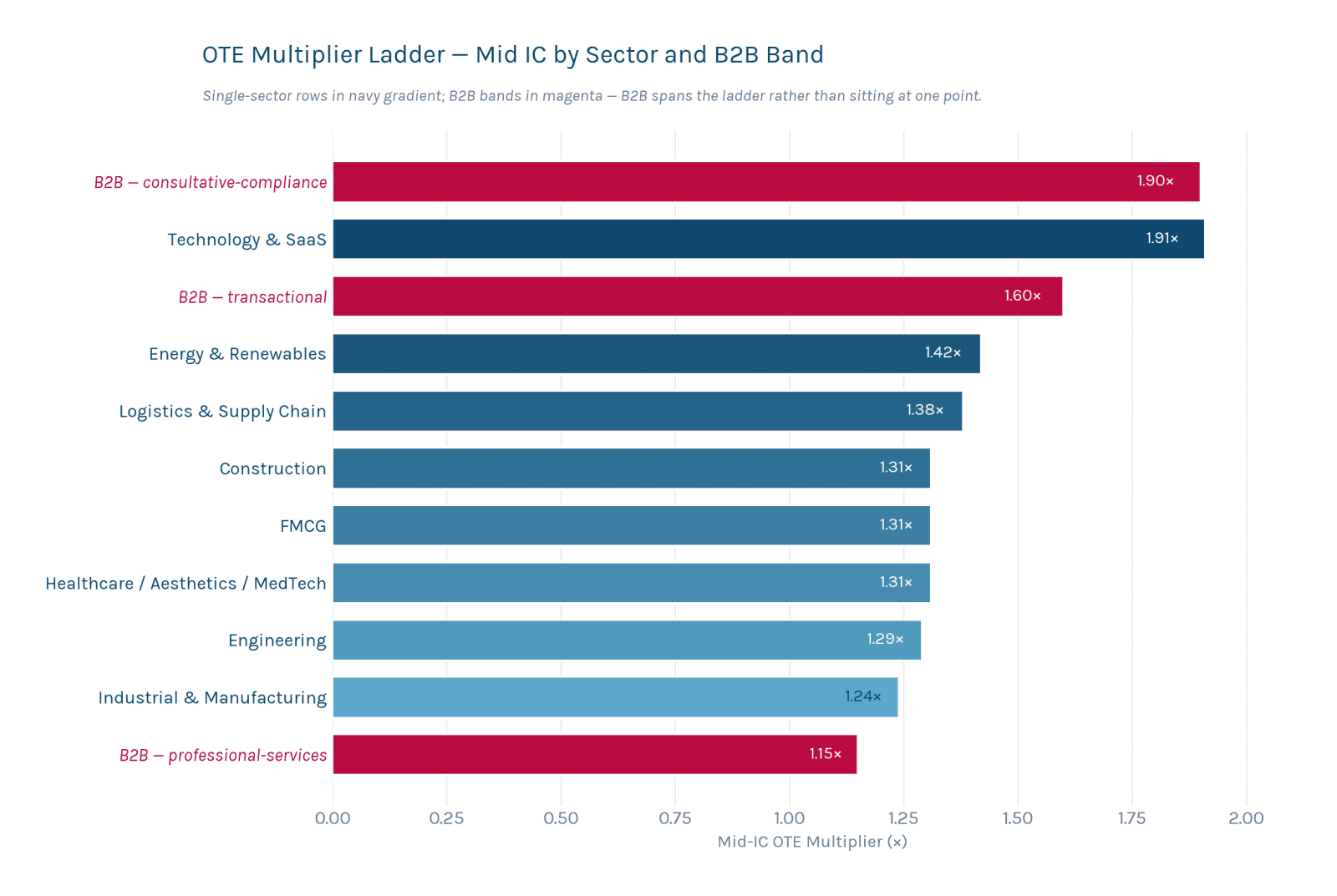 Horizontal bar chart: UK sales sector OTE multiplier ladder, Mid IC London & South East 2026. B2B consultative-compliance ~1.9x; Technology & SaaS 1.91x; B2B transactional ~1.6x; Energy & Renewables 1.42x; Logistics 1.38x; Construction 1.31x; FMCG 1.31x; Healthcare 1.31x; Engineering 1.29x; Industrial & Manufacturing 1.24x; B2B professional-services ~1.15x. Source: Sales Recruit UK 2026 Salary Guide.