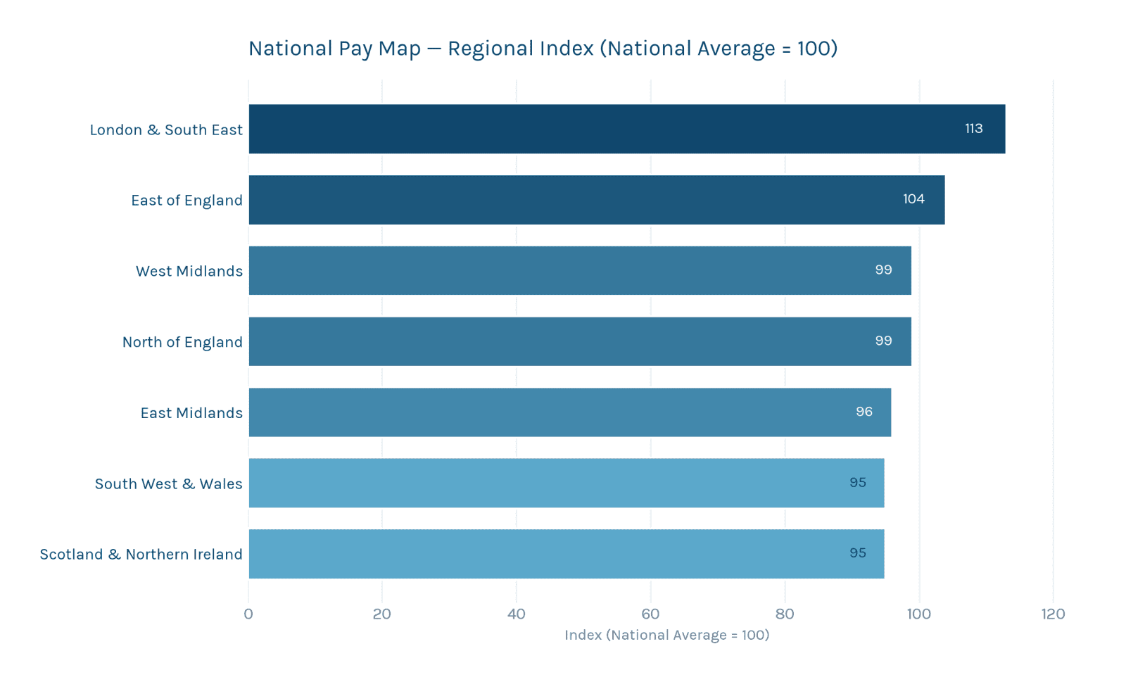 UK sales regional pay index heatmap 2026. London & SE 112-116 across all five seniority levels (peaks at Senior Leadership); East of England 103-106; West Midlands and North of England flat at 98-100; East Midlands 94-96; South West & Wales 92-96 (compounds at Senior Leadership); Scotland & NI 94-96. Source: Sales Recruit UK 2026 Salary Guide — regional analysis of 315 benchmarked salary cells.