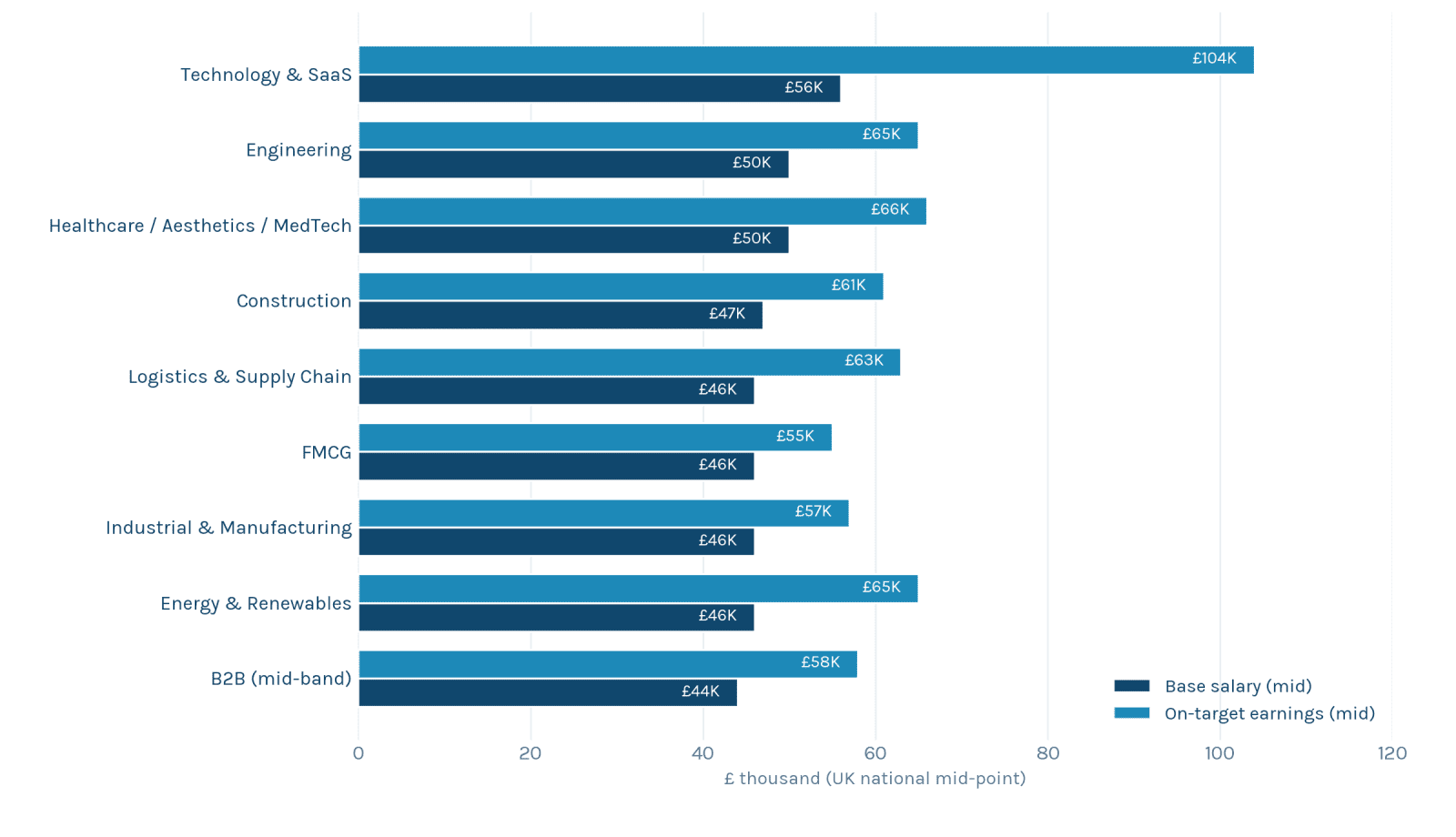 Grouped bar chart showing base salary and on-target earnings for mid-career individual contributor sales roles across nine UK industry sectors. Technology and SaaS leads at £56K base and £104K OTE. Engineering, Healthcare cluster around £50K. Construction, Logistics, FMCG, Industrial and Energy at £46K-£47K. B2B mid-band lowest at £44K base.