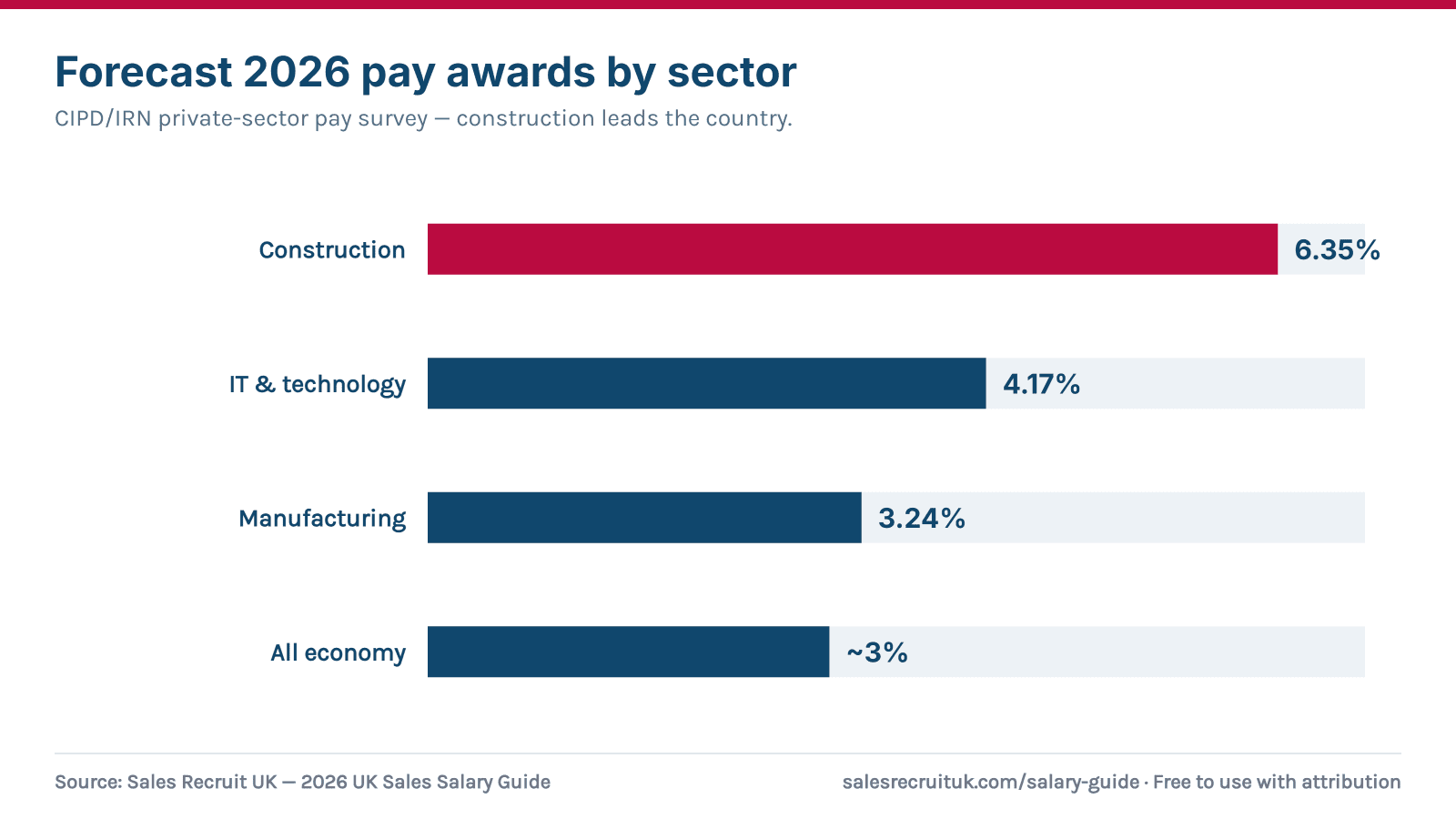 Bar chart: forecast 2026 UK pay awards by sector — construction 6.35% (highest of any sector), IT and technology 4.17%, manufacturing 3.24%, all-economy around 3% (CIPD/IRN)