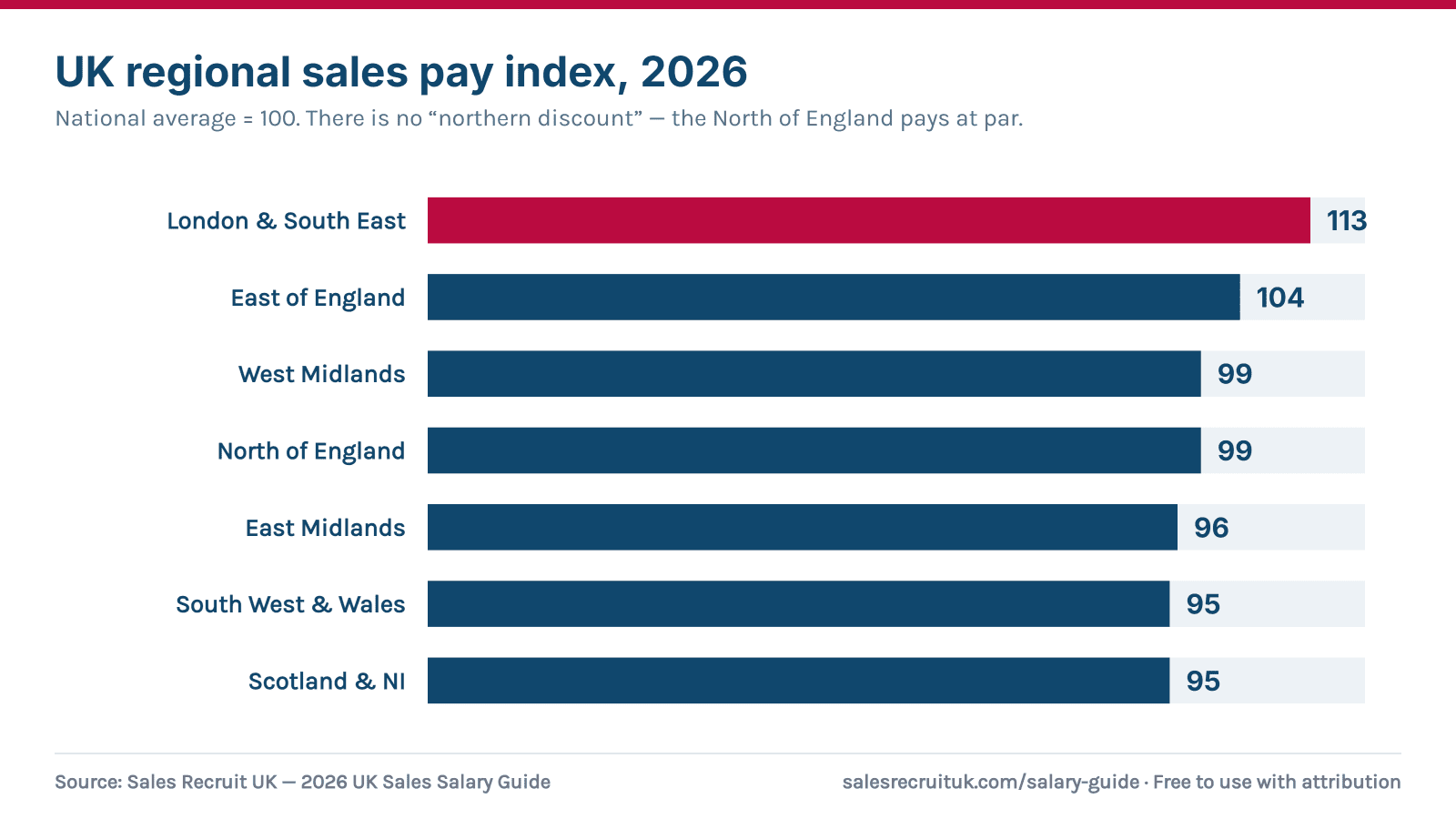 Bar chart: UK regional sales pay index 2026, national average 100 — London & South East 113, East of England 104, West Midlands 99, North of England 99, East Midlands 96, South West & Wales 95, Scotland & NI 95