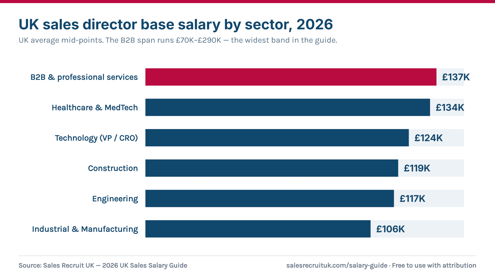 Bar chart: UK sales director base salary by sector 2026, UK average mid-points — B2B and professional services £137K, healthcare and MedTech £134K, technology VP or CRO £124K, construction £119K, engineering £117K, industrial and manufacturing £106K
