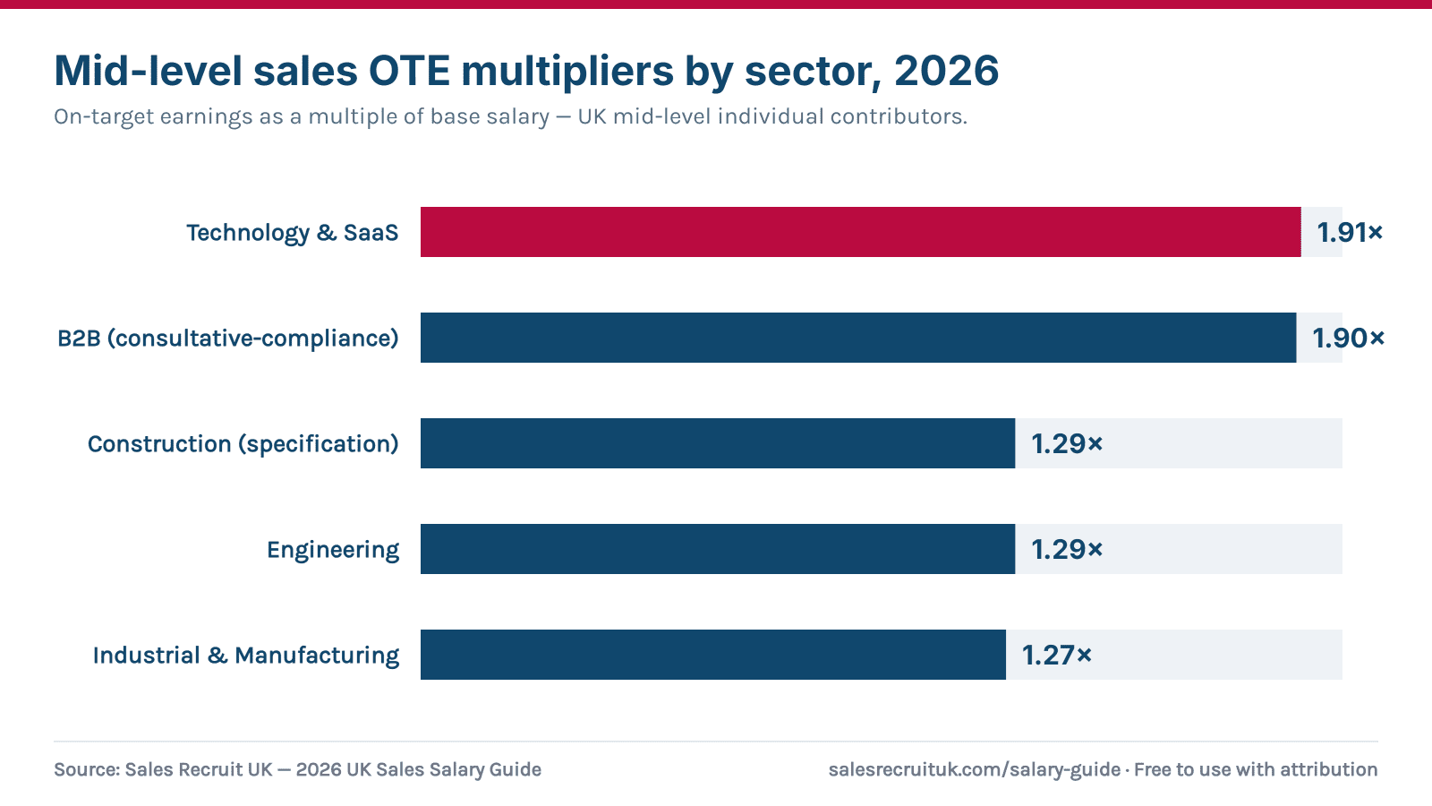 Bar chart: UK mid-level sales OTE multipliers 2026 — Technology & SaaS 1.91x, B2B consultative 1.90x, Construction specification 1.29x, Engineering 1.29x, Industrial & Manufacturing 1.27x