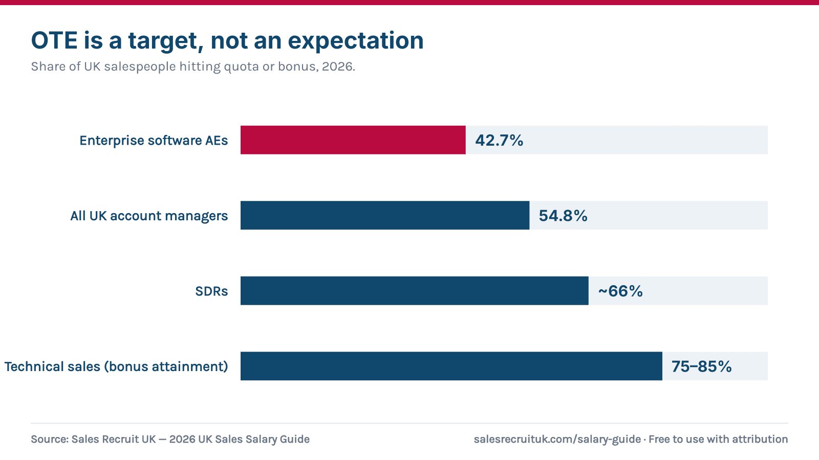 Bar chart: UK sales quota attainment 2026 — enterprise software account executives 42.7%, all UK account managers 54.8%, SDRs about 66% (RepVue), technical sales bonus attainment 75 to 85%